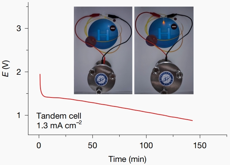 Discharge curve at a current of 1.3 mA cm–2 of the CeH2|3CeH3@BaH2|NaAlH4 tandem battery, and photos of the tandem battery in powering a yellow LED light