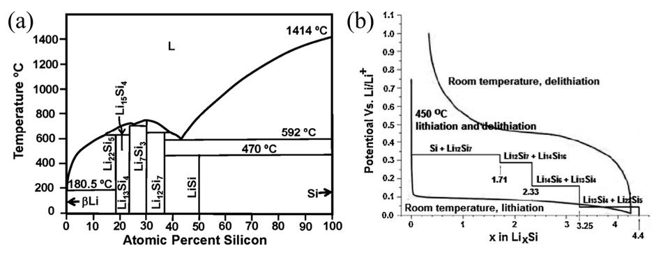 phase diagram of Li-Si system, Si electrochemical lithiation delithiation curves