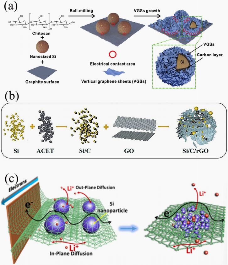 composite structures of three carbon sources with silicon nanoparticles a Graphite, b Graphene, c Graphdiyne