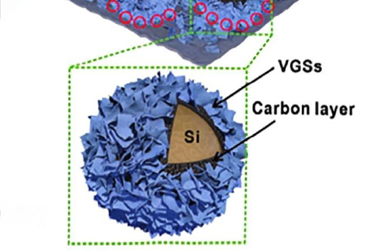 silicon-carbon anode, Graphite, Graphene, Graphdiyne
