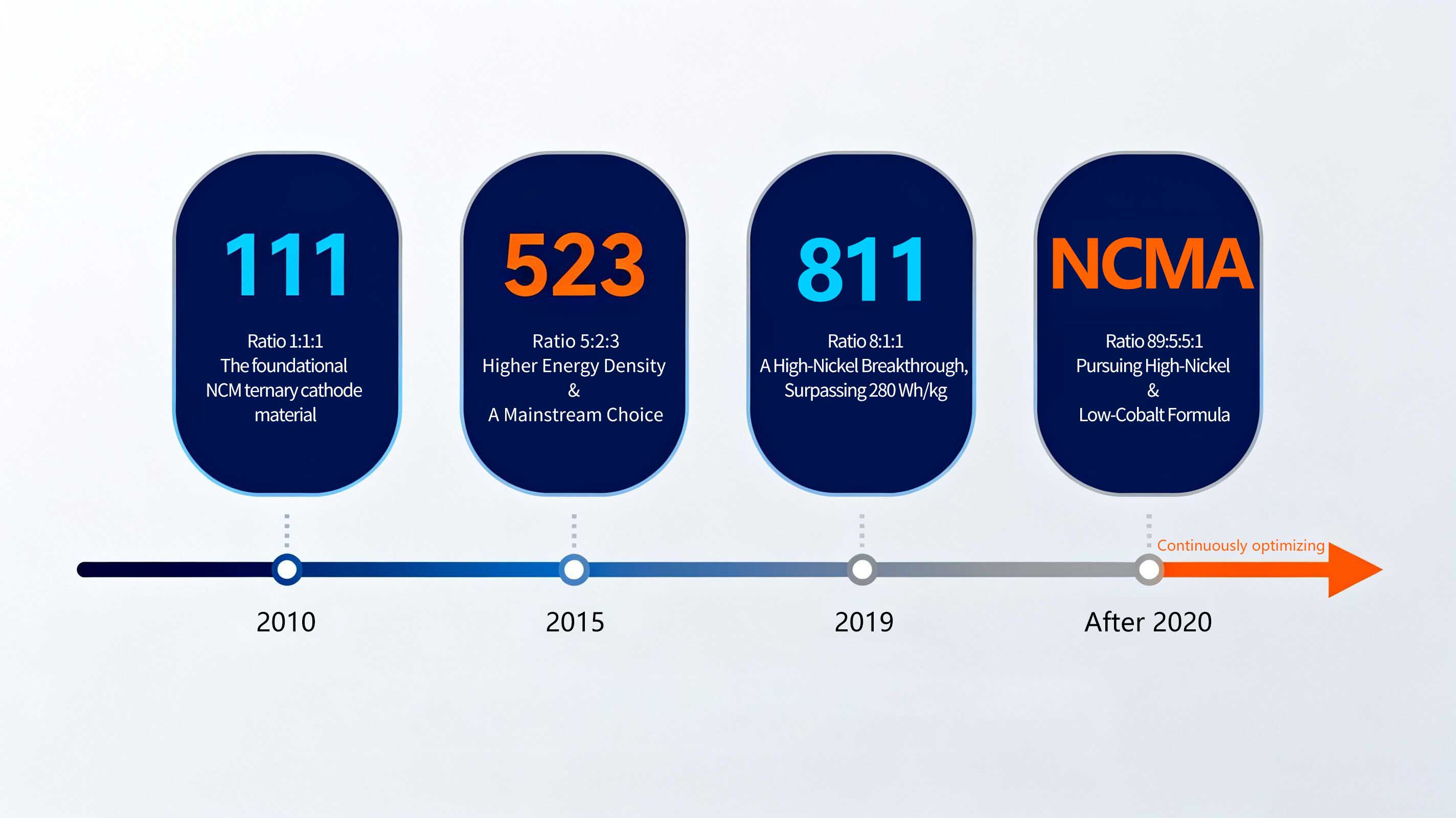 NCM-Battery-Evolutionv 2