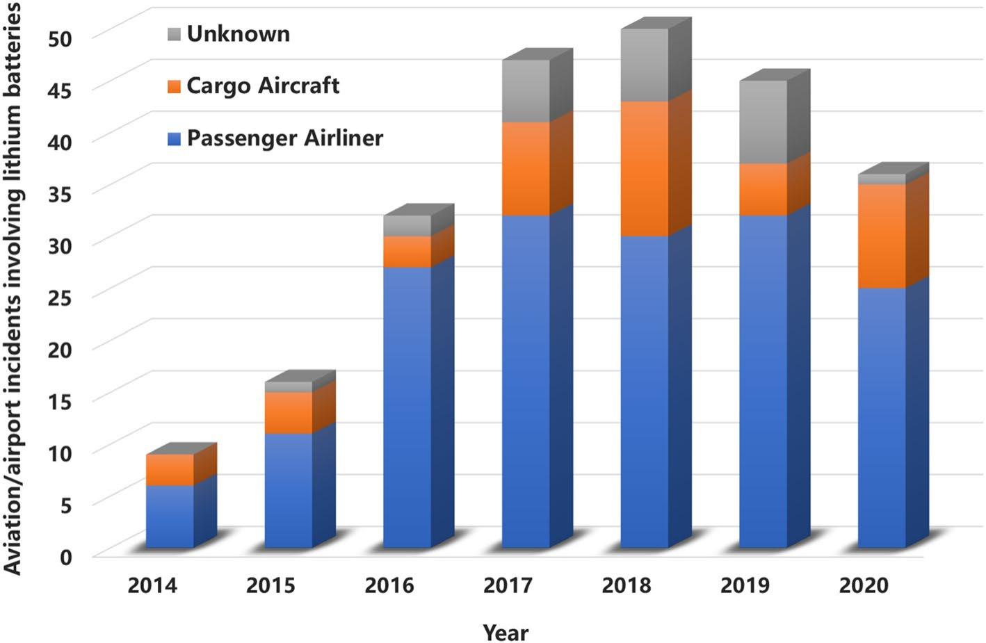 Aviation Airport incident data involving lithium batteries recorded from 2014 to November 4, 2020 Aviation Airport incident data involving lithium batteries recorded from 2014 to November 4, 2020