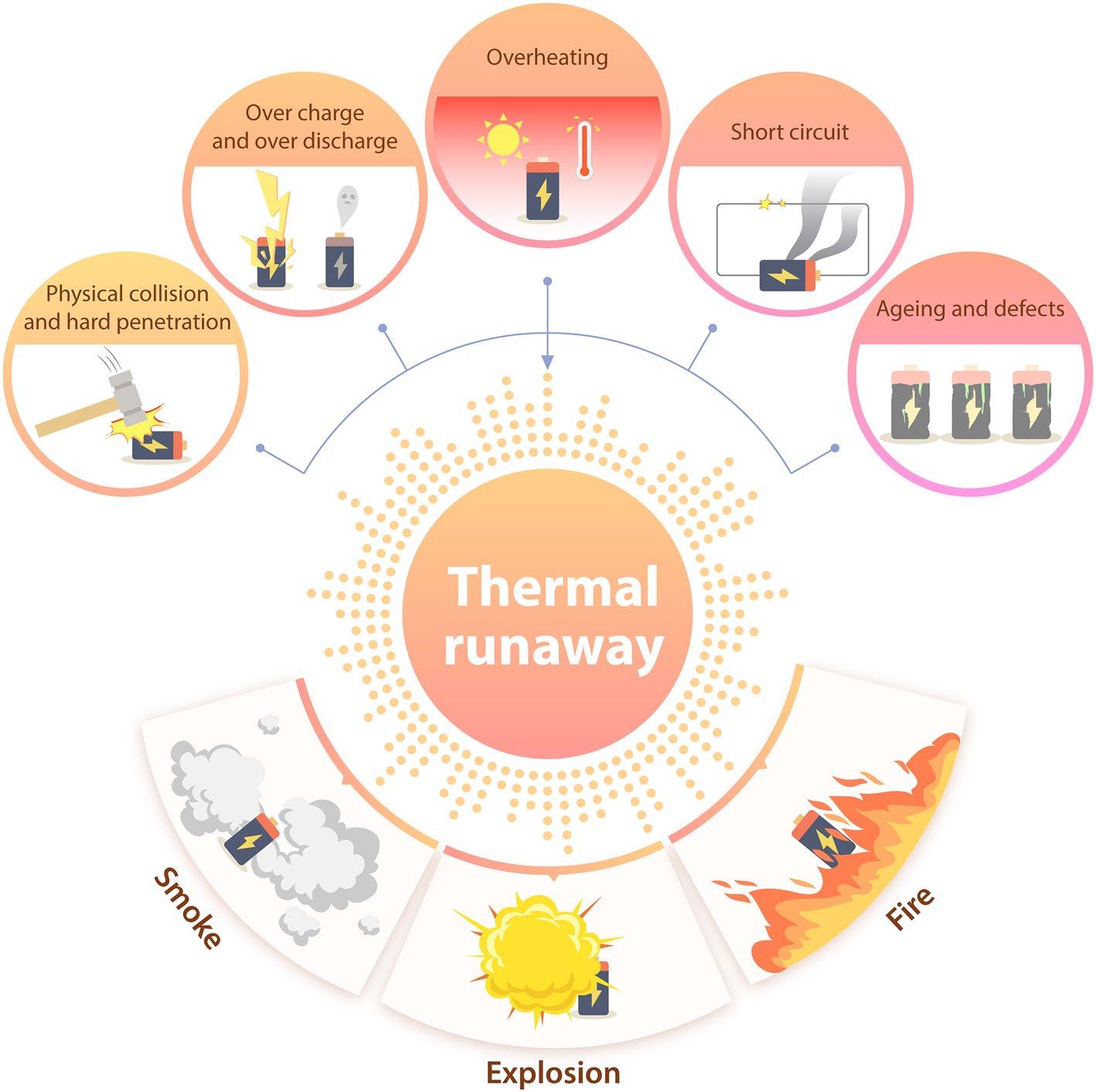 Causes and Hazards of Lithium Battery Thermal Runaway Causes and Hazards of Lithium Battery Thermal Runaway