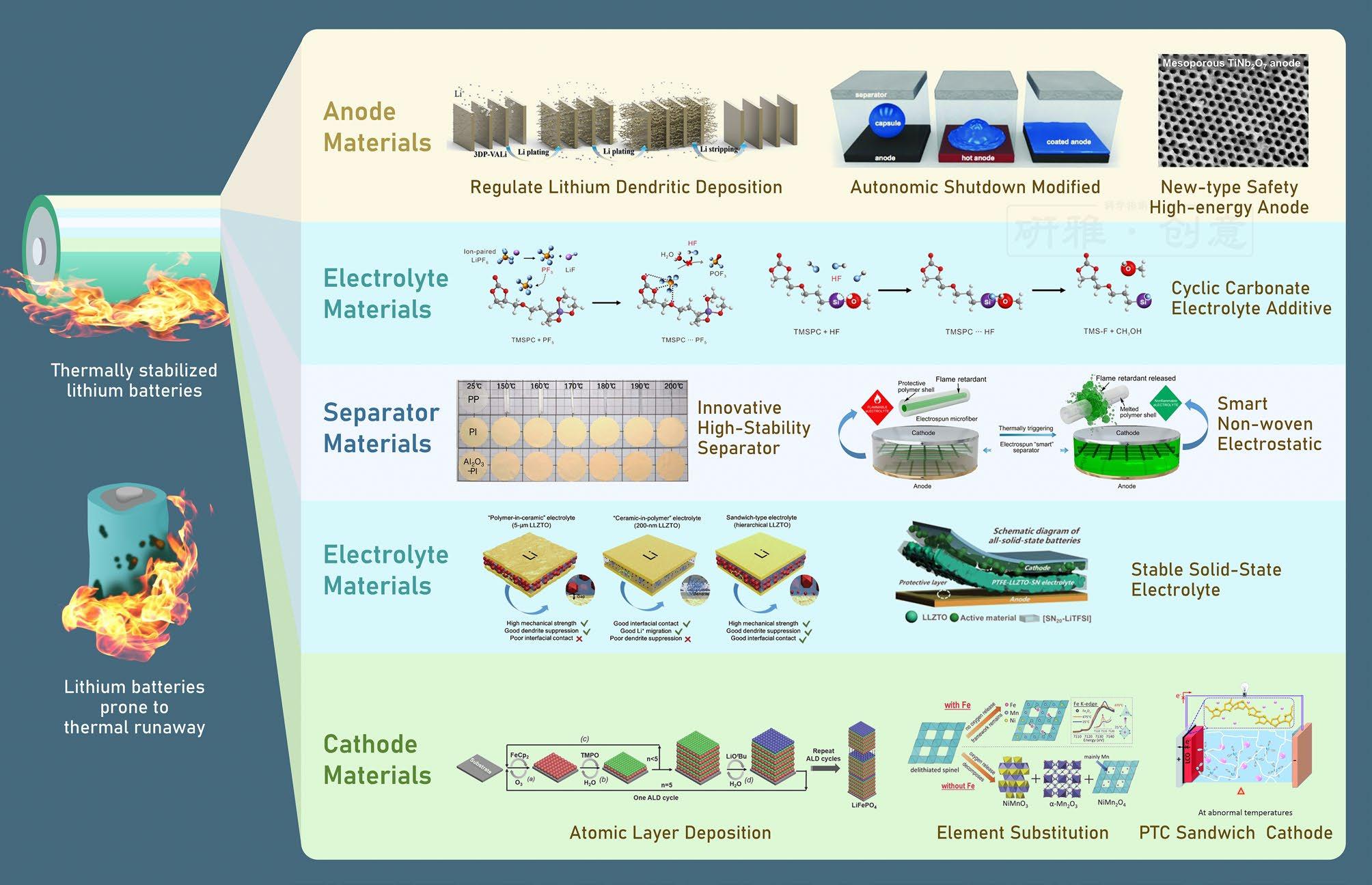 Improvement Methods for Addressing Lithium Battery Thermal Runaway