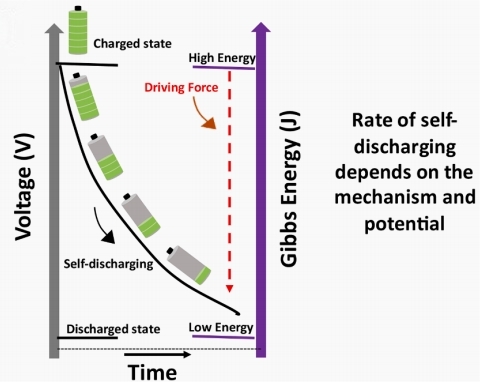 Schematic diagram of Gibbs free energy change during self-discharge