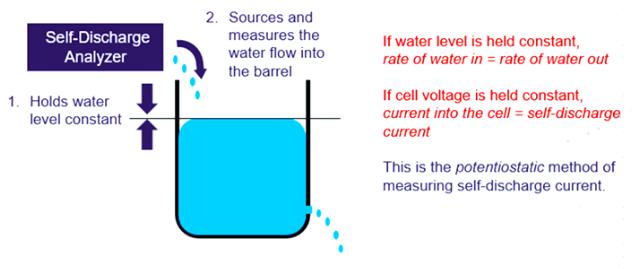 Schematic Diagram of the Potentiostatic Method (Water Cup Model)