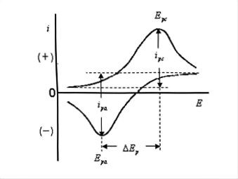 typical cyclic voltammetry curve
