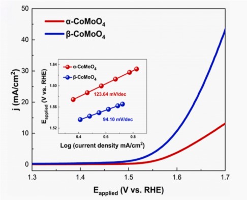 the polarization curves of α-CoMoO4 and β-CoMoO4 in 1 M potassium hydroxide at a scan rate of 2 mVs, after iR correction