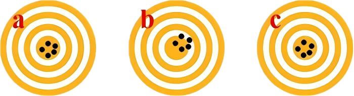 a High Accuracy, High Precision; b Before Calibration (Slight Decrease in Accuracy); c  After Calibration (High Accuracy, High Precision)(1)(1)