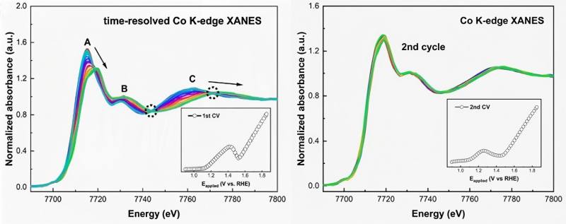 Time-resolved operando Co K-edge XANES spectra of β-CoMoO4 during the (left) first and (right) second cyclic voltammetry cycles between 0