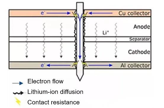 Cross-sectional schematic of the nail penetration test principle