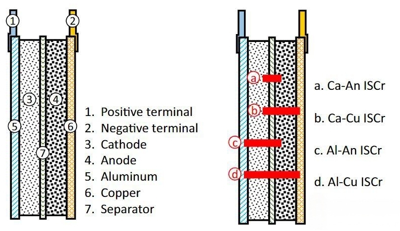 Schematic diagram of the internal structure of a battery cell and four types of internal short circuits