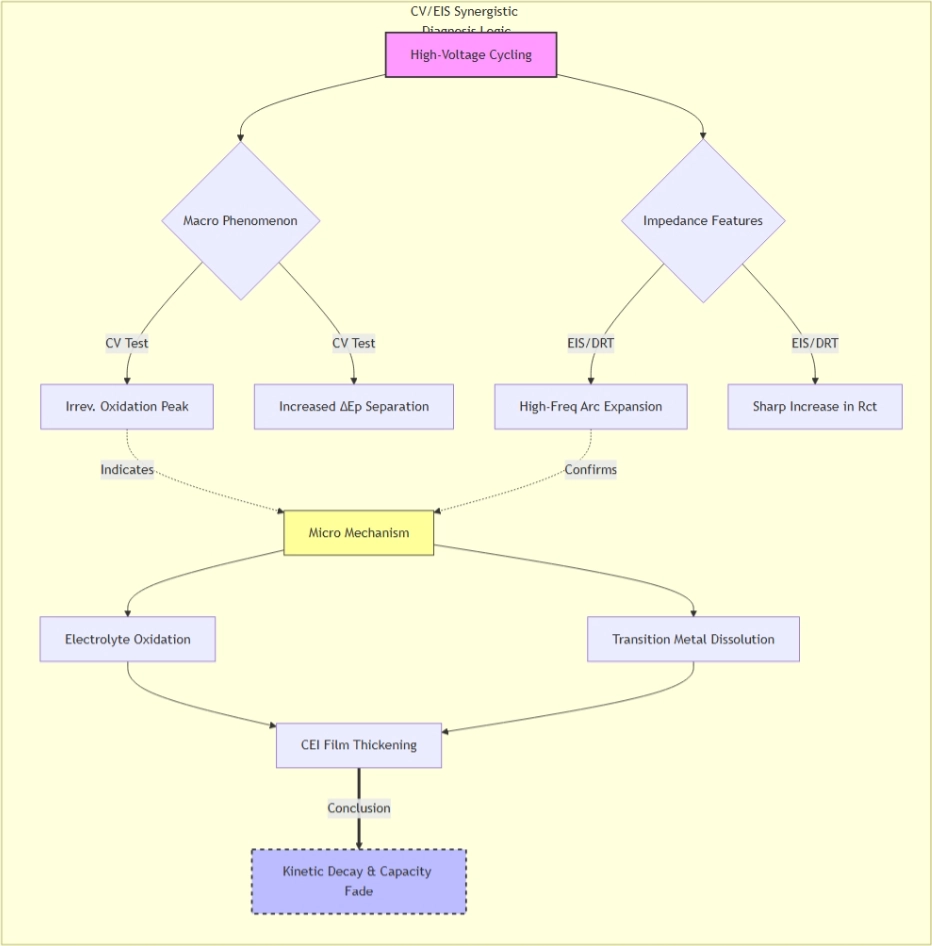 CVEIS Synergistic Diagnosis Logic