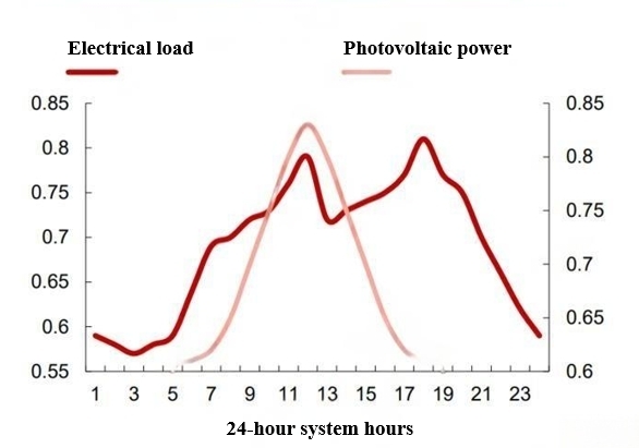 Relationship between Solar Energy and Actual Electricity Demand over 24 Hours