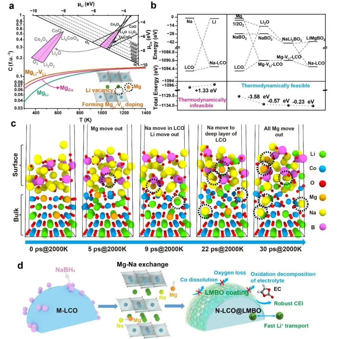 5C fast charging mechanism for 4