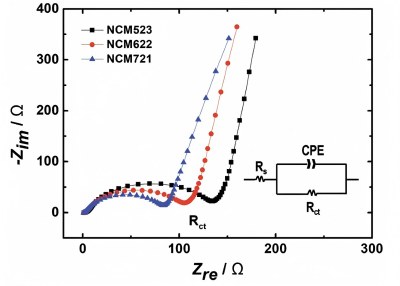 EIS Nyquist plots of NCM cathodes with varying Ni contents mini