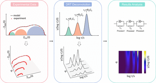 Schematic diagram of the conversion of one impedance spectrum (upper panel) and several spectra (lower panel) into different DRTs