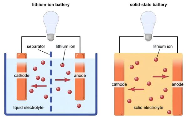 solid-state battery vs