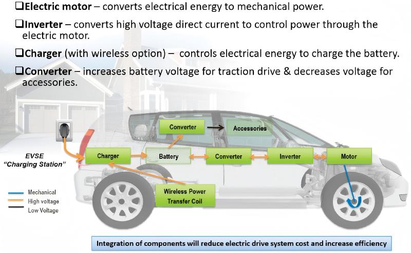 electric vehicle powertrain components