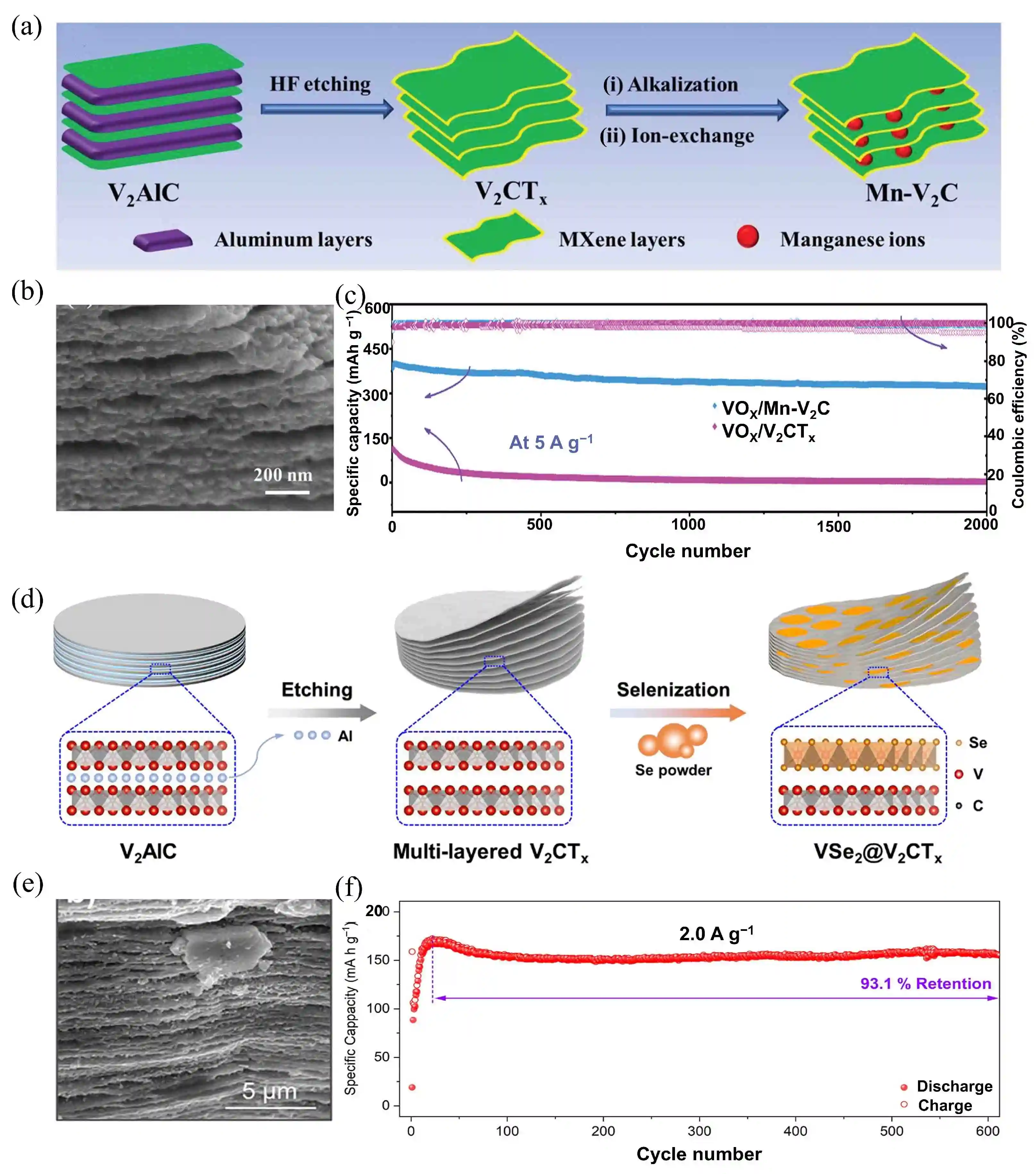 MXene 2D material structure for zinc-ion batteries