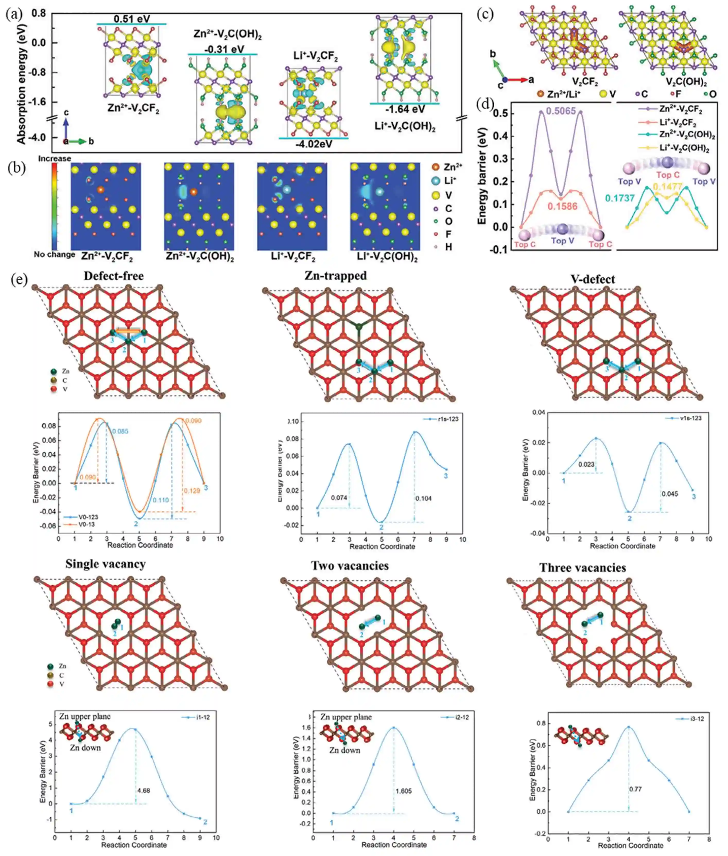 DFT simulation analysis of Zn-ion adsorption energies, charge density maps, and diffusion energy barriers on functionalized MXene surfaces. DFT simulation analysis of Zn-ion adsorption energies, charge density maps, and diffusion energy barriers on functionalized MXene surfaces.