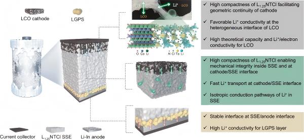 solid-state-battery-interface-scientific-research