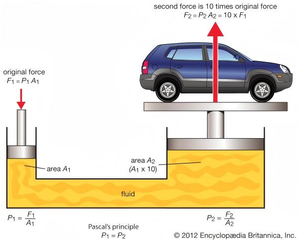 pascals-principle-hydraulic-lift-physics-diagram