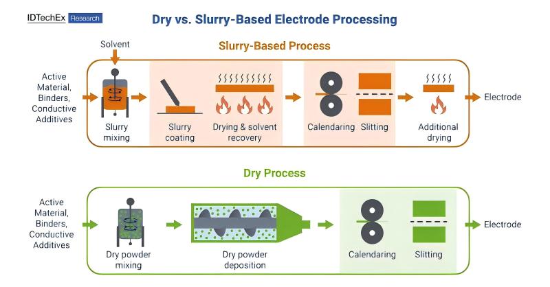 dry vs slurry based electrode processing