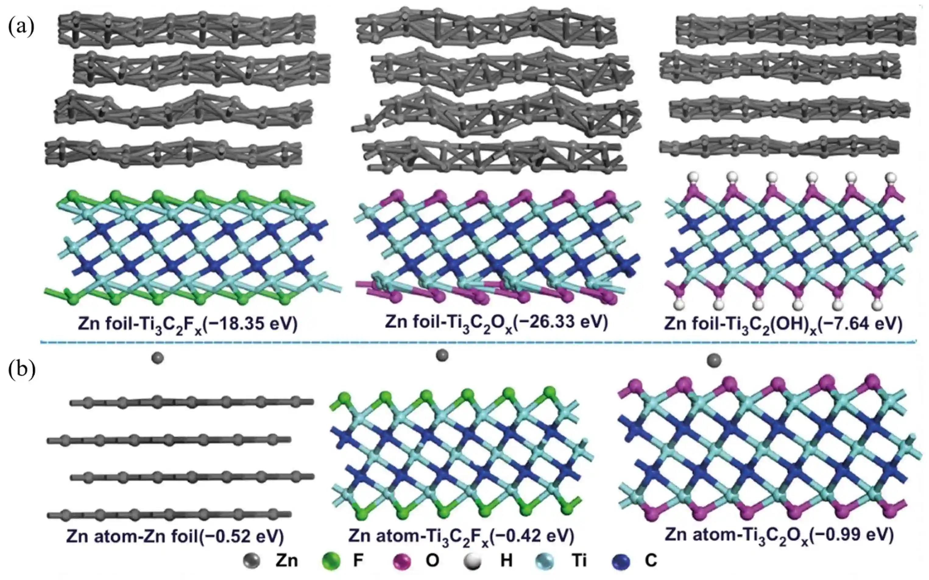DFT simulation of Zn-ion kinetics on MXene, showing absorption energy, charge density maps, and diffusion energy barriers for -F and -OH terminations. DFT simulation of Zn-ion kinetics on MXene, showing absorption energy, charge density maps, and diffusion energy barriers for -F and -OH terminations.