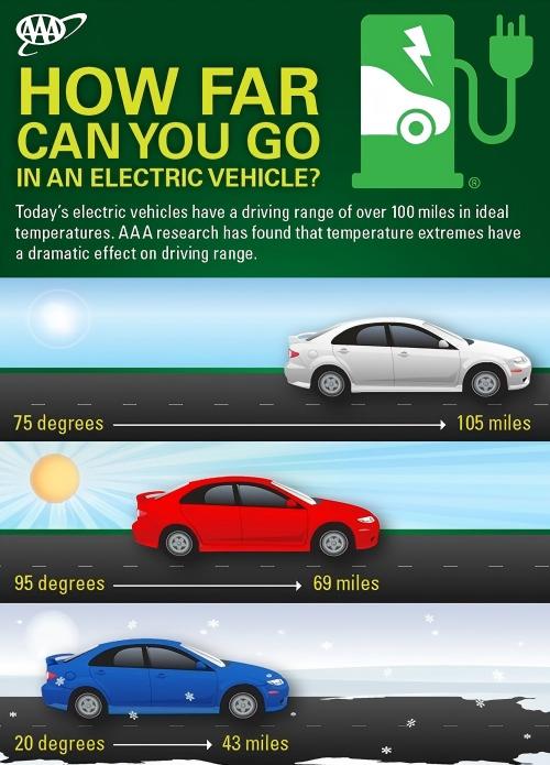 electric vehicle range at different temperatures electric vehicle range at different temperatures