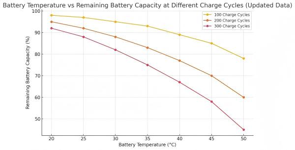 battery cycle capacity degradation curves at different temperatures battery cycle capacity degradation curves at different temperatures