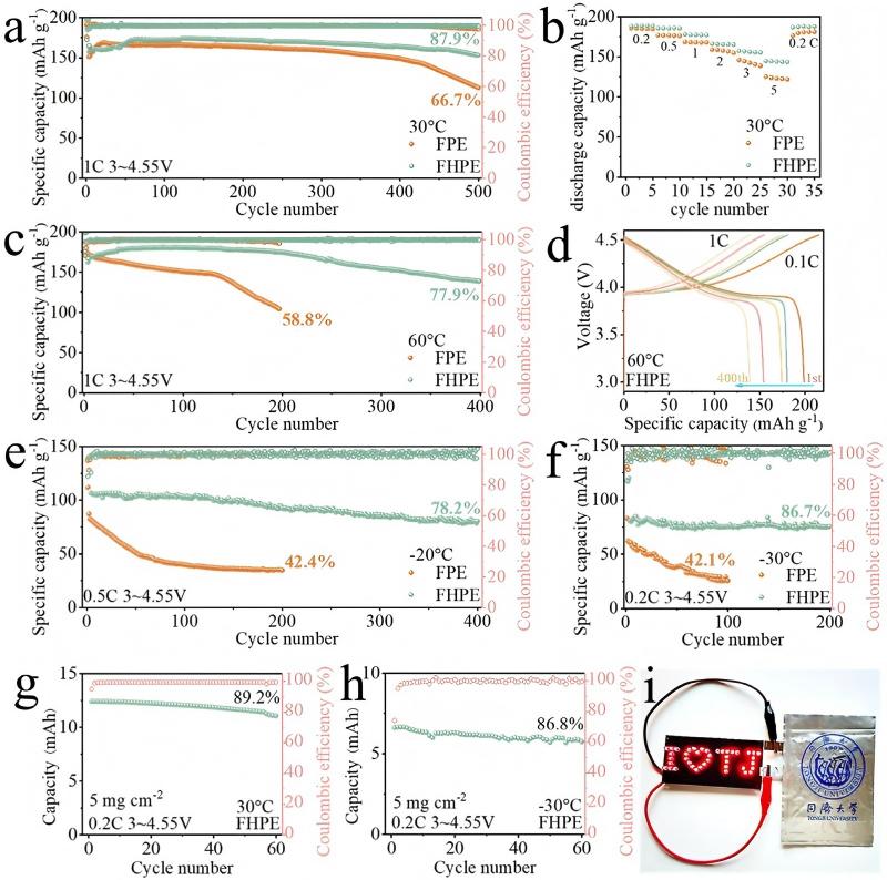electrochemical performance comparison of Li FPE LiCoO2 and Li FHPE LiCoO2 electrochemical performance comparison of Li FPE LiCoO2 and Li FHPE LiCoO2