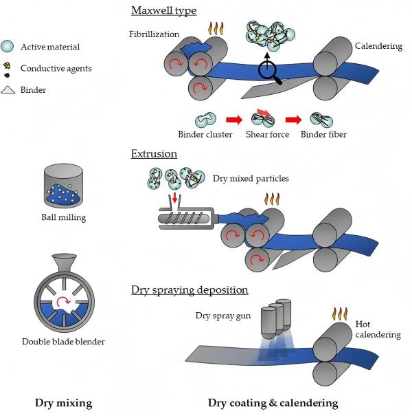maxwell-dry-electrode-manufacturing-process-diagram