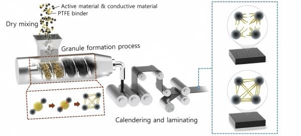 the role of PTFE binder in the dry electrode manufacturing process