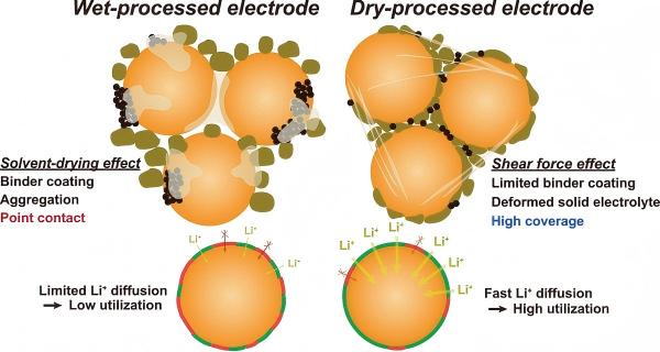 dry electrode method batteries have higher electrochemical performance
