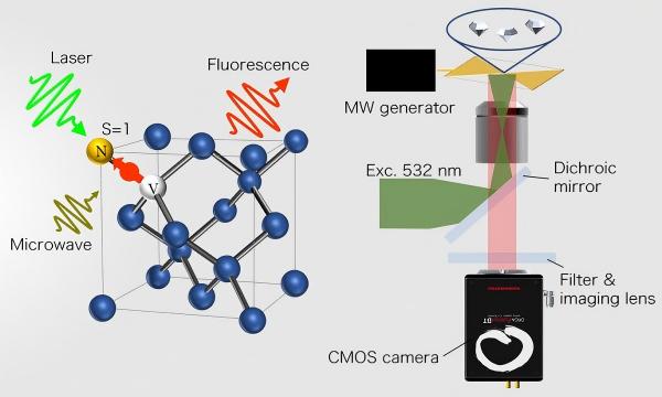 quantum sensing technology based on NV centers