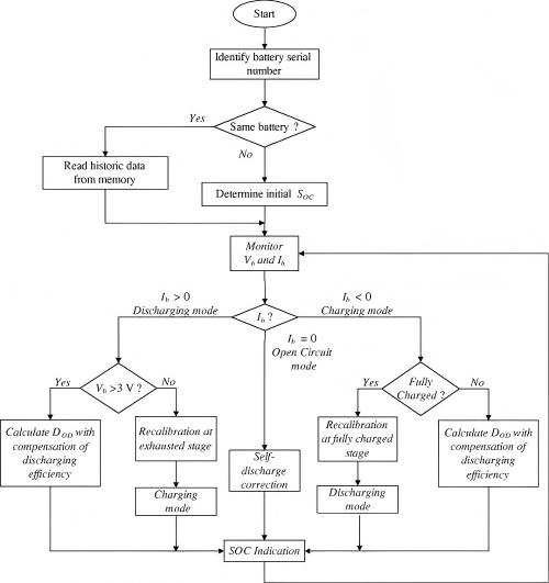 Figure 4 schematic diagram of coulomb counting for SOC estimation