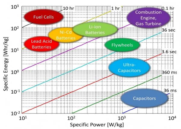 Figure 7 power energy relationship diagram for various batteries