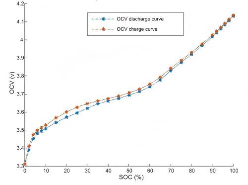 Figure 8 SOC OCV curve