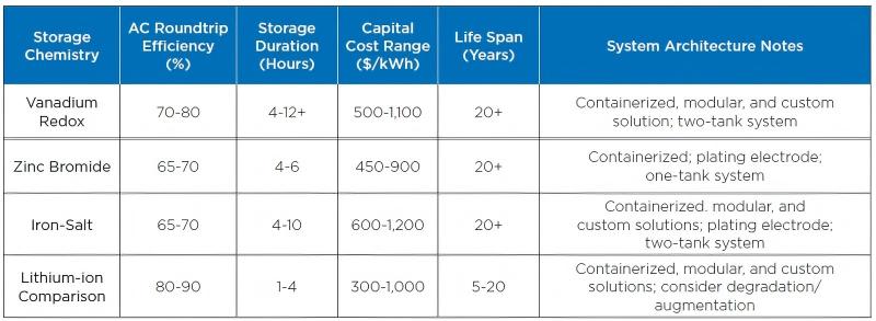 output_part2_images_flow-battery-technology-comparison-table