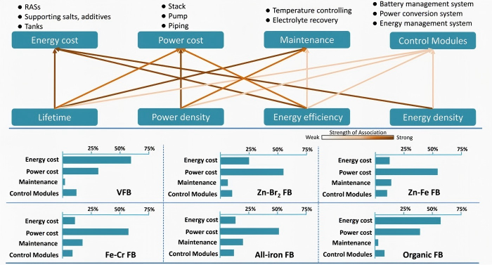 comparison of flow battery technology routes