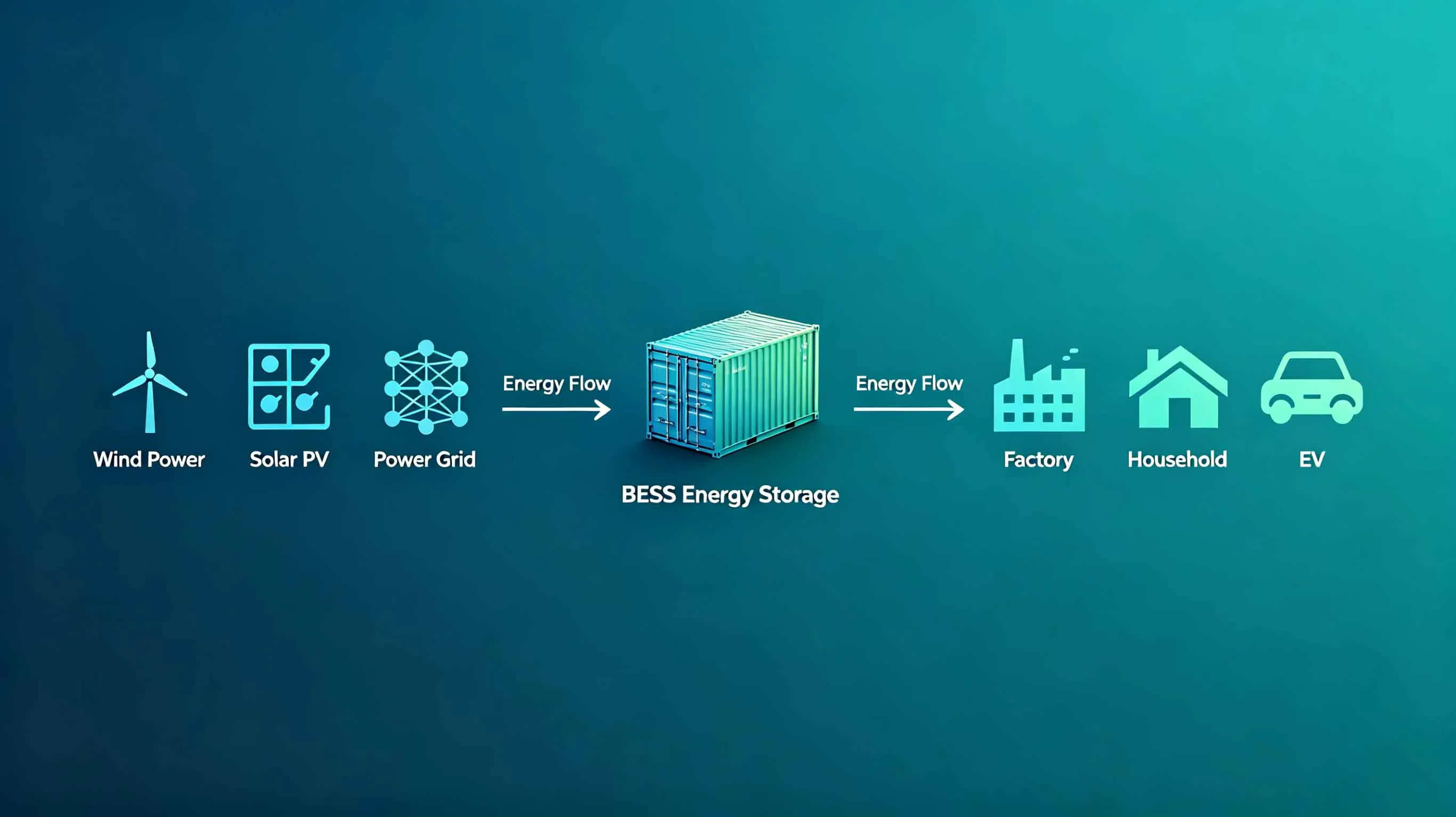 BESS Energy Storage