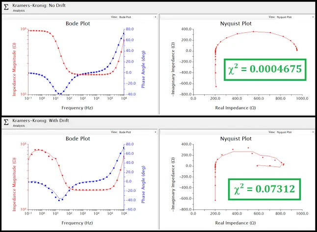 Nyquist and Bode plots showing low-frequency data drift paired with Kramers-Kronig (K-K) test comparison. Nyquist and Bode plots showing low-frequency data drift paired with Kramers-Kronig (K-K) test comparison.