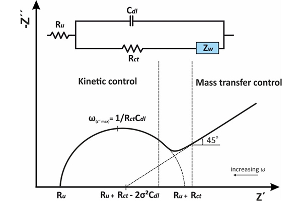 eis Randles equivalent circuit and standard Nyquist plot