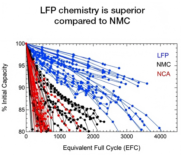 lfp-nmc-cycle-life-comparison lfp-nmc-cycle-life-comparison