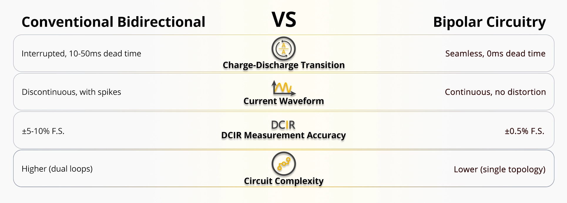 NEWARE Bipolar VS Conventional Bidirectional