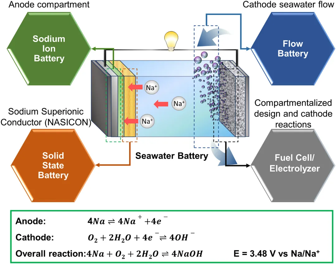 Schematic diagram of a rechargeable seawater battery Schematic diagram of a rechargeable seawater battery