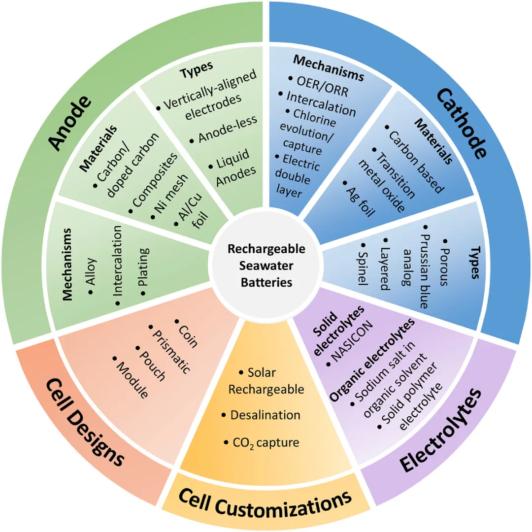 Components of a rechargeable seawater battery and potential R&D directions. Components of a rechargeable seawater battery and potential R&D directions.