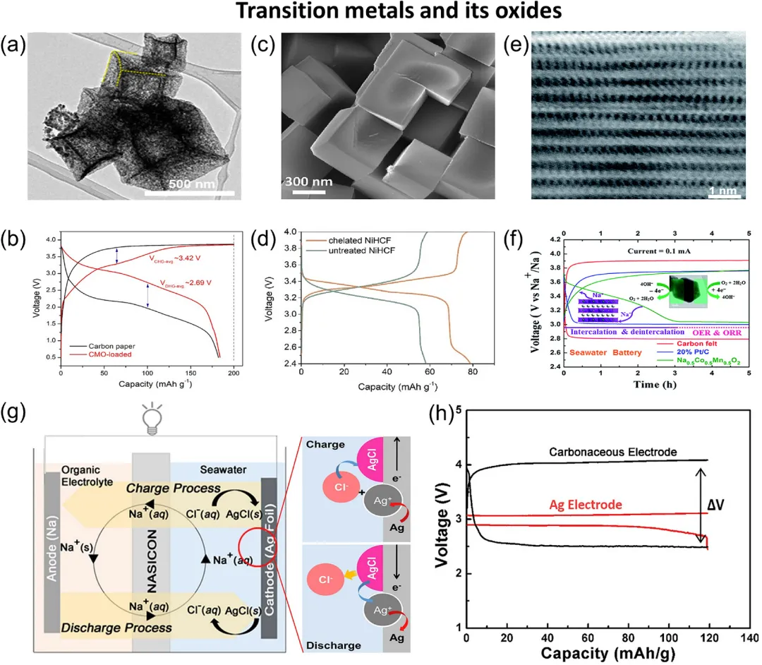 Transition metals and its oxides Transition metals and its oxides