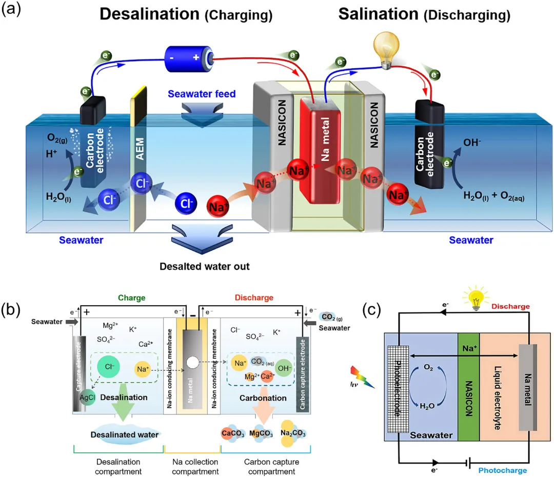 Schematic diagram of a rechargeable seawater battery desalination system Schematic diagram of a rechargeable seawater battery desalination system